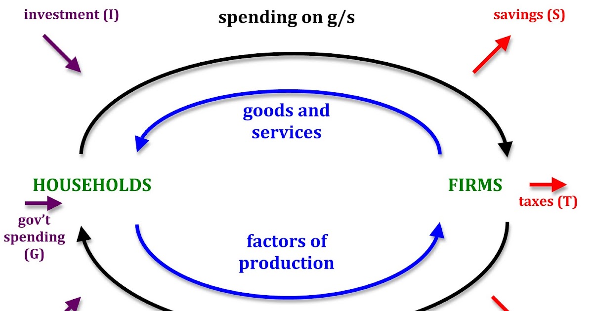 Schmidtomics An Economics Blog Circular Flow of