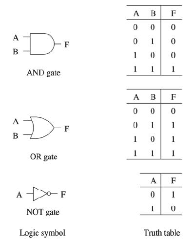 Picture And Function Of Components Gate Digital Logic | Picture of Good