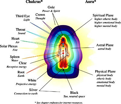 palm reading, human auras, and the seven chakras