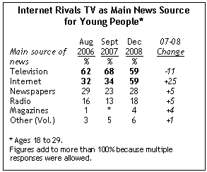 Esses gráficos mostram como a WWW está superando a TV anos após anos Esses gráficos mostram como a www está superando a TV anos após anos