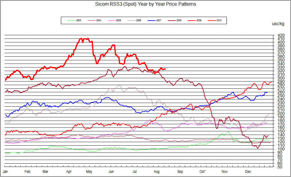Sicom Rubber Price Chart