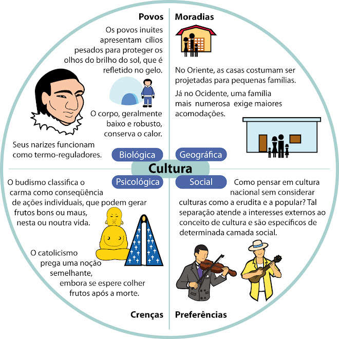 Infográfico a respeito de Interações Culturais
