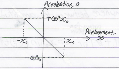 Acceleration+displacement+graph