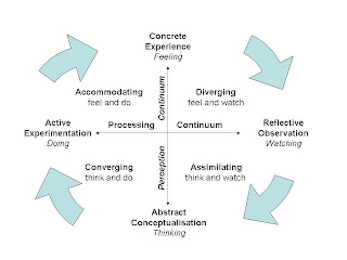 learning importance styles process technology through week