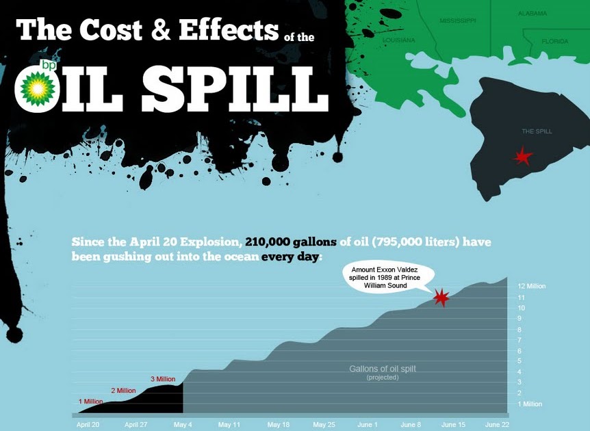 Drilling Santa Fe Cost & Effects of The BP Oil Spill