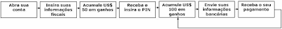 Pagamento do Google Adsense