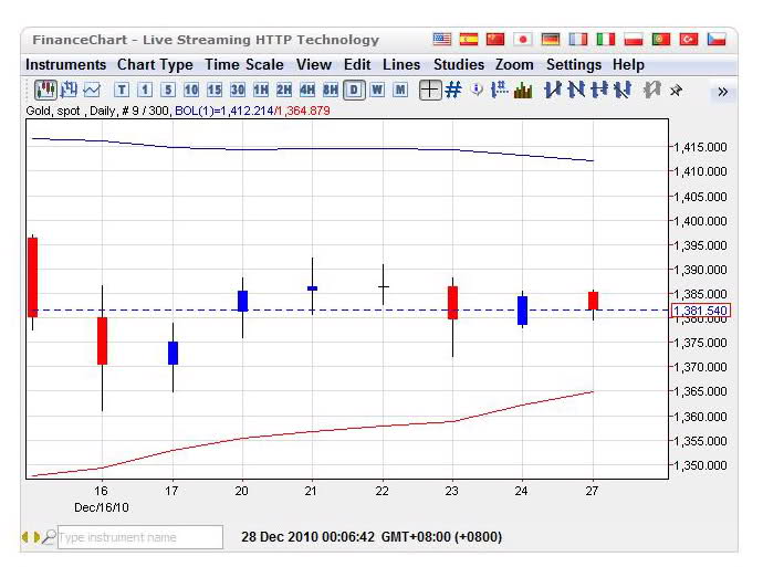 Forex fixing times