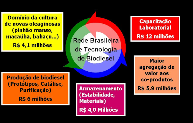 Rede Brasileira de Tecnologia de Biodiesel