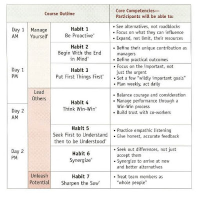 7 Habits Quadrant Chart