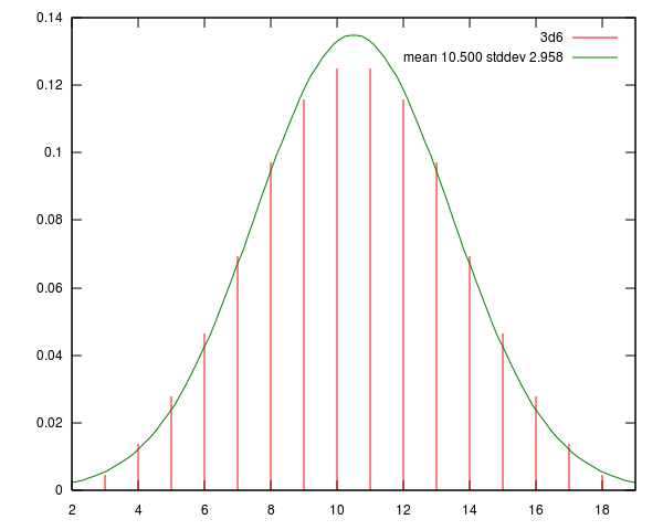intelligence quotient bell curve. But this curve is not normally