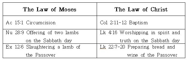 law of moses and law of christ