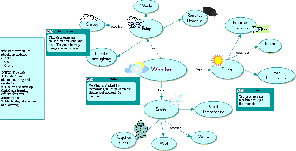 My Journey  Weather Diagram