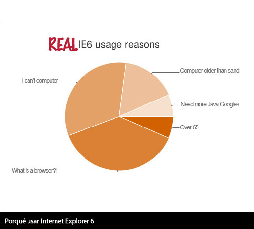Porqué usar Internet Explorer 6