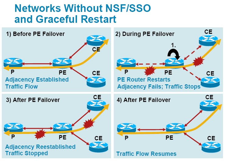 MPLS The Core SSO/NSF with GR and / or NSR