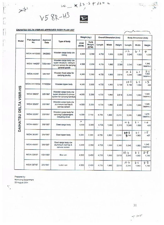 keluasan pelbagai body   4500 kg