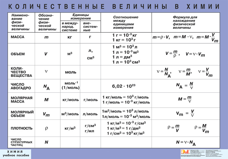 Таблицы по химии 8 класс