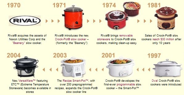 [History+of+Crock-pot+picture.jpg]