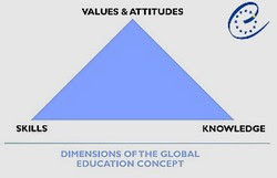 Dimensions of the global education concept