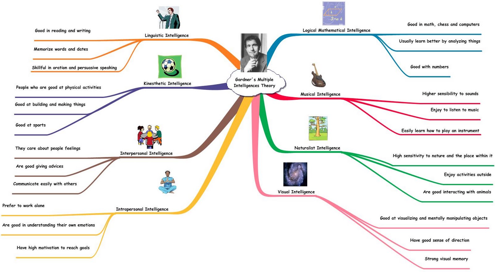 howard gardner theorizes eight different intelligence in humans The howard gardner 8 multiple intelligences be aware of the different intelligences and linguistic intelligence is the most widely shared human. howard gardner theorizes eight different intelligence in humans The howard gardner 8 multiple intelligences be aware of the different intelligences and linguistic intelligence is the most widely shared human.