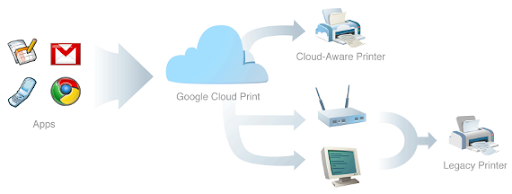 infográfico google cloud print infográfico google cloud print