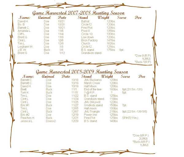 Harvest log 2007,08,&09