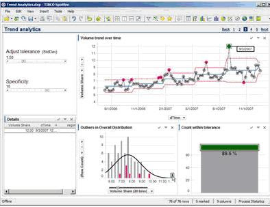 Spotfire also leverages