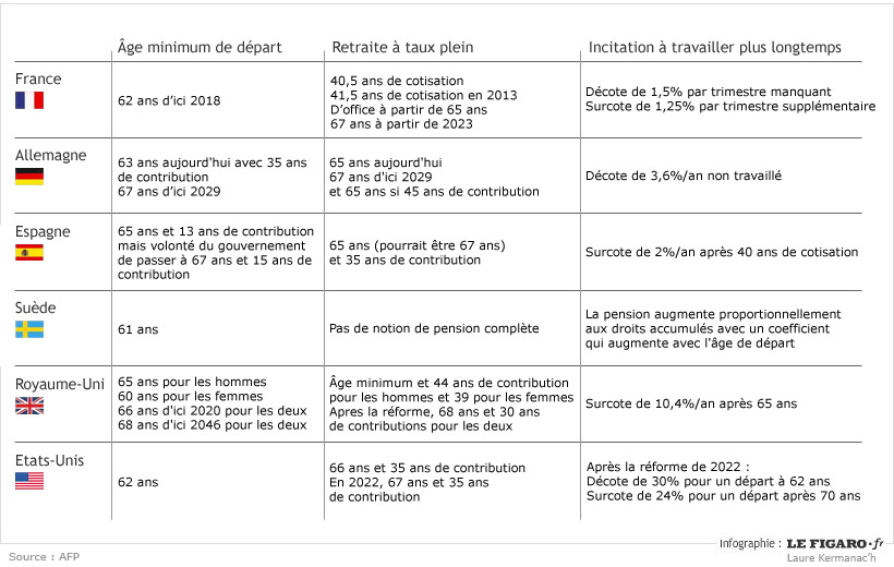 roussi - La retraite sent le roussi - Page 5 Retraites+figaro