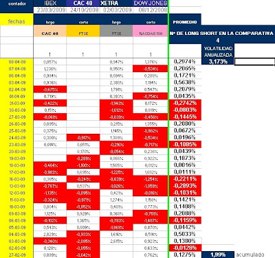 cuadro con evolución diaria de varias estrategias long short