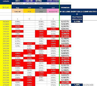 cuadro con evolución diaria de varias estrategias long short