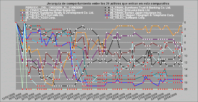 jerarquía comportamiento sectores teleco vs financiero