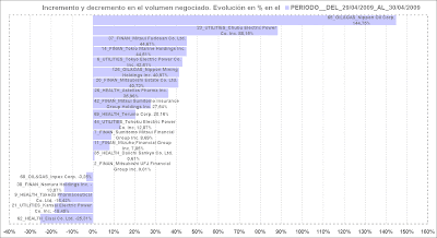 jerarquía por variación en el volumen negociado y barra horizontal en base a si es incremento o decremento de volumen respecto a la sesión anterior