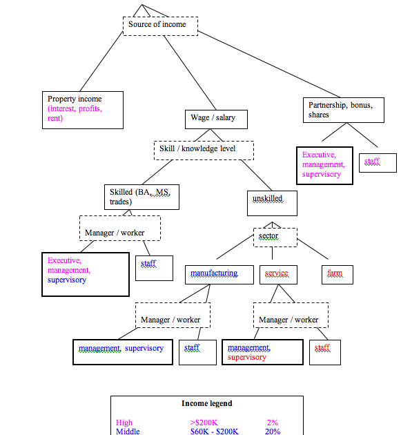 class structure diagram understanding society a diagram of class structure class structure diagram understanding society a diagram of class structure