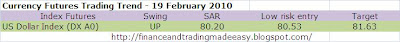 Currency Futures Trading Trend US dollar index technical levels