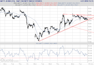 Nifty Technical Chat Average true range ATR low Top formation reversal trendline break spark downturn possible