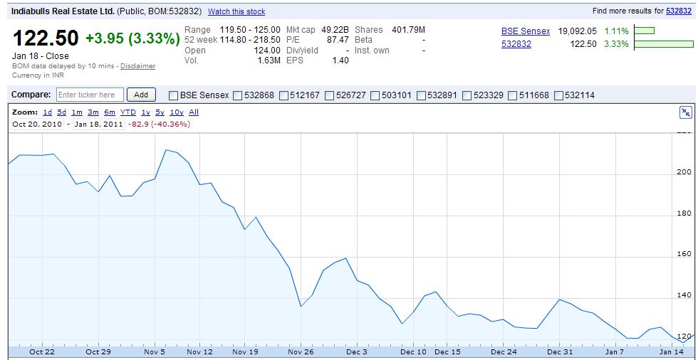 Business Views & Reviews Indiabulls Real Estate Q3 PAT up 27 times