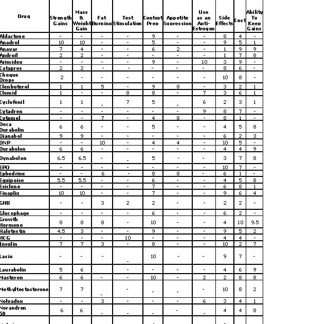 Steroid Chart