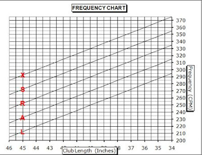 Golf Cpm Flex Chart