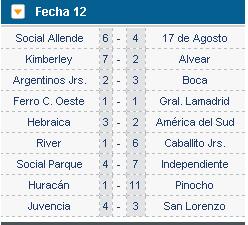 Resultados Fecha 12