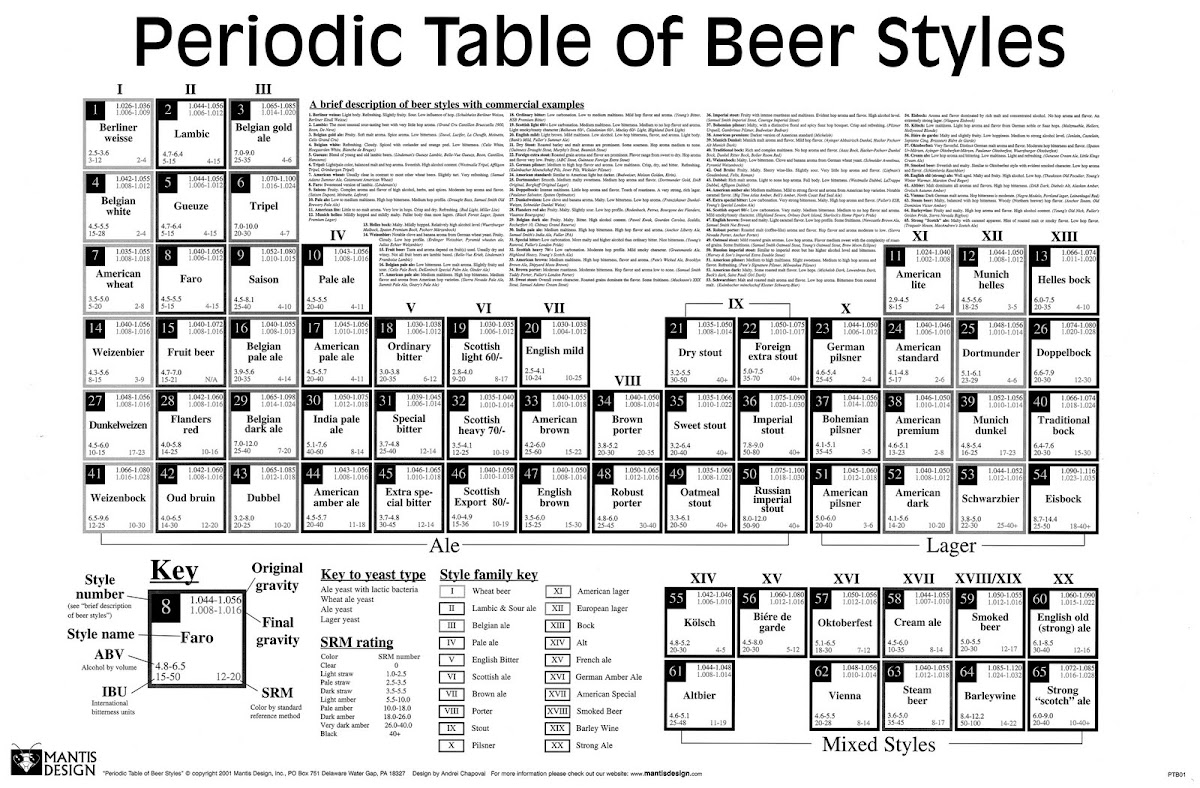 periodic table of beer styles