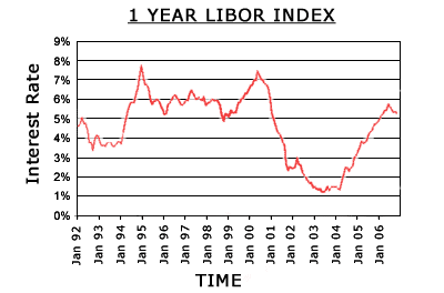 12 Month Libor Rate History Daily