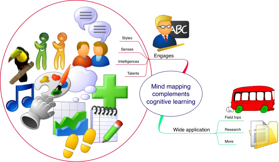 cognitive learning