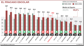 FRACASO ESCOLAR EN ESPAÑA