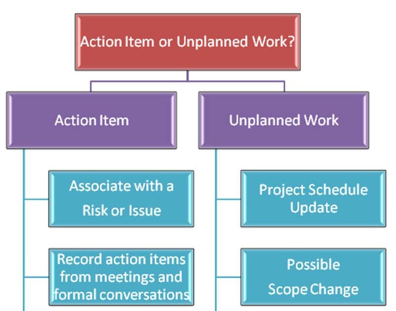 The Practical Project Manager How To Actually Get Work Done, Action Items