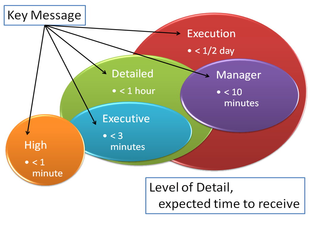 Innovative Process Change Elements of a Communication Plan