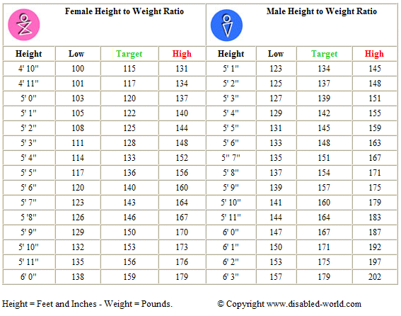 is that this chart shows men AND women's, rather than height+weight=BMI