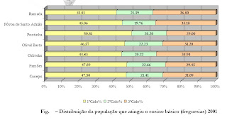 Gráfico da distribuição da população que atingiu o ensino básico (freguesias) no ano de 2001