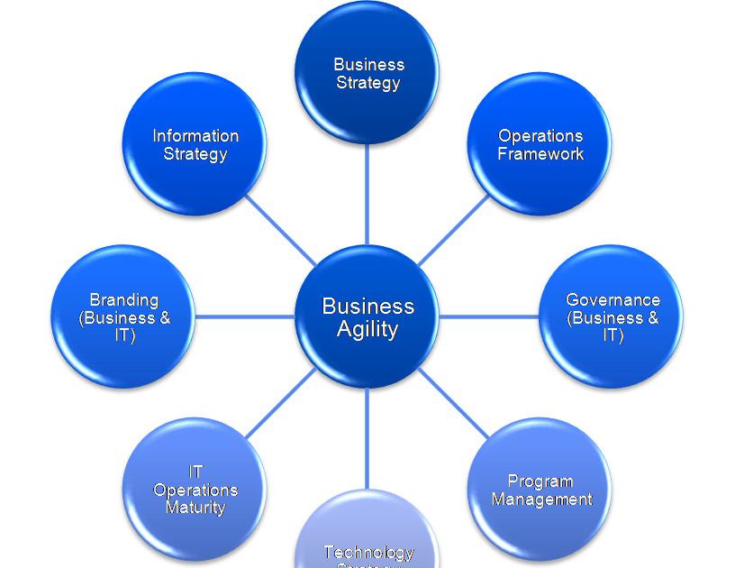 Defining and measuring Business Agility