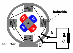 Alternador De Automovil Funcion