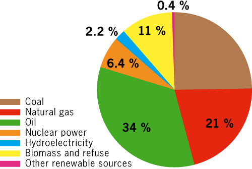 an exploitation of the energy use of fossil fuels Today's industrial nations are almost entirely dependent on fossil fuels, and energy consumption around the world has risen by about 70 per cent over the past. an exploitation of the energy use of fossil fuels Today's industrial nations are almost entirely dependent on fossil fuels, and energy consumption around the world has risen by about 70 per cent over the past.