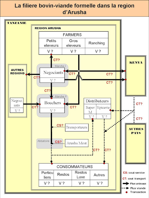 15 octobre - Un premier schema de filiere